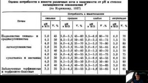 Известкование почв  Доломитовая мука, известняковая мука, известь и т д