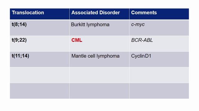 USMLE RX - 5.Гематология и онкология - 2.Патология - 3.Хромосомные транслокации