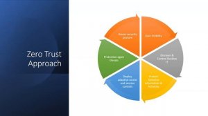 (SC-100) Securing Applications with Zero Trust