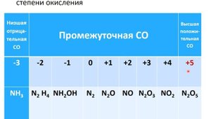 Степень окисления и валентность. 8 - 9 класс
