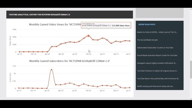 Сколько зарабатывает  на Youtube ИСТОРИЯ БОЛЬШОЙ СЕМЬИ 2.0