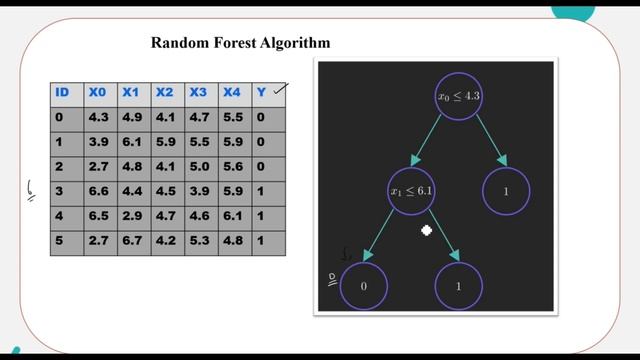 Machine learning algorithms -RANDOM FOREST algorithm with example(മലയാളത്തിൽ)