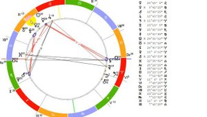 РАЗБОР НАТАЛЬНОЙ КАРТЫ ЛЬВА