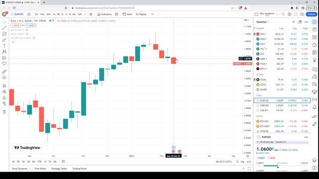 ? Технический анализ: Евро/Доллар (EUR/USD) | 24.02.2023
