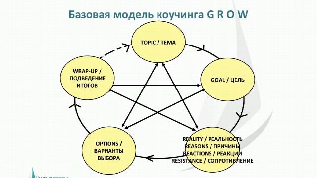 Вебинар Коучинг для агентов изменении 15 12 2016