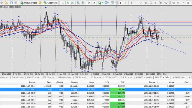 Технический обзор рынка Форекс на 26 ноября 2013 г. Руслан Пискун (Alligator) смотреть онлайн