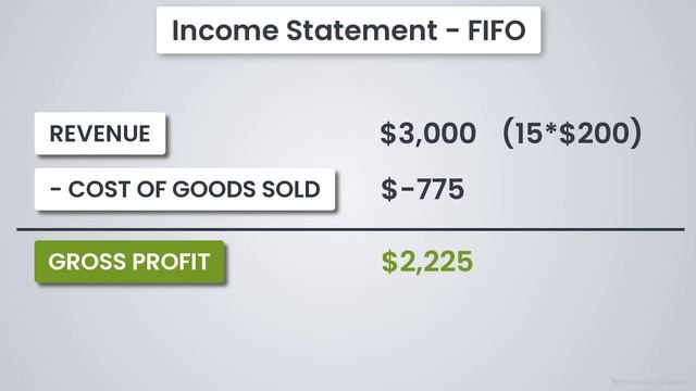 FIFO Inventory Accounting Method EXPLAINED | First In, First Out Inventory Cost Flow смотреть онлайн