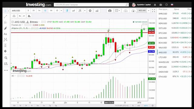 ANS/USD — NEO прогноз цены / график цены на 3.01.2018 / 3 января 2018 года смотреть онлайн
