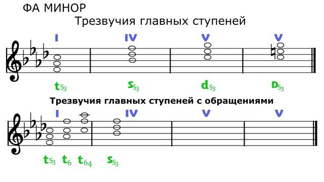 Трезвучия главных ступеней и их обращения. Трезвучие 6 ступени. Трезвучия главных ступеней и их обращения. Трезвучия главных ступеней и их обращения. Трезвучия главных ступеней и их обращения.