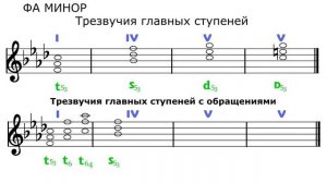 ФА МИНОР - ТРЕЗВУЧИЯ главных ступеней с обращениями