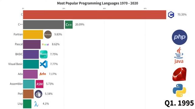 Most Popular Programming Languages In The World 1970 - 2020 | Java, PHP, Ruby, Python, C#, C++.