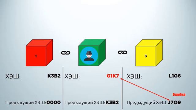 Что такое Блокчейн? Простое объяснение.