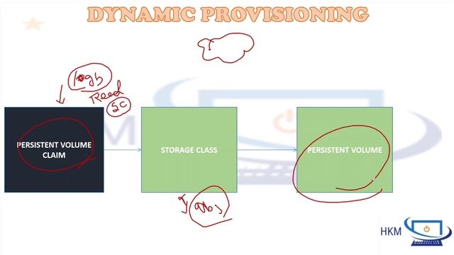 Kubernetes PVC, PV, and Storage Class | Static And Dynamic Storage Provisioning of PV with Examples
