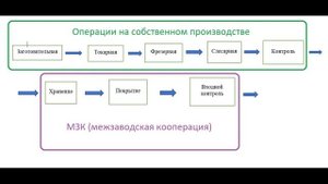 Что такое технологический процесс? Введение.