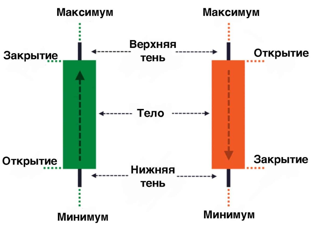 КАК ТОРГОВАТЬ ЯПОНСКИЕ СВЕЧИ? Коротко об Открытие Хай Лой Закрытие (OHLC  OLHC) - Концепции ИКТ