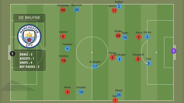 How Pep Guardiola Destroyed Arsenal | Tactical Analysis Manchester City 4-1 Arsenal |