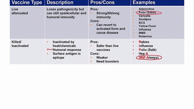 USMLE RX - 6.Иммунология - 1.Клеточные компоненты - 2.Вакцинация