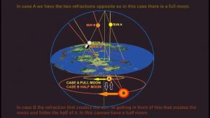 Зависимость фаз Луны от Черного солнца