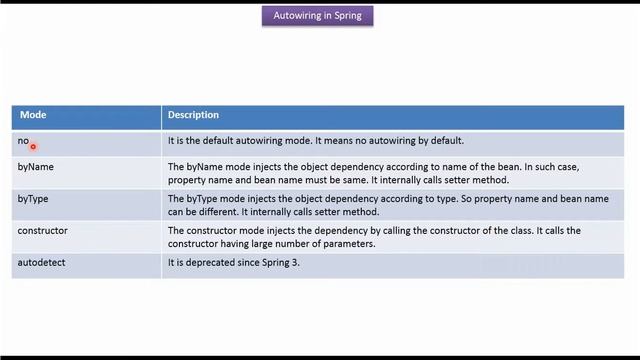 A Comprehensive Overview of Spring Auto-Wiring | Spring Framework Tutorial | Spring Tutorial смотреть онлайн