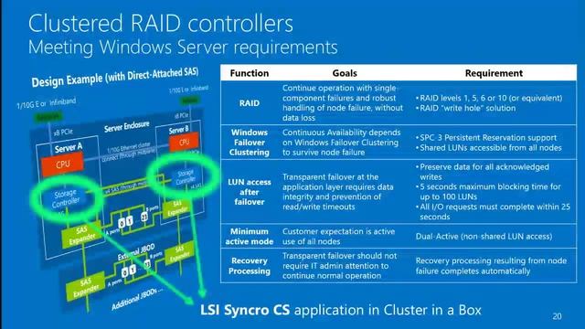 Cluster in a Box with Windows Server 2012 смотреть онлайн