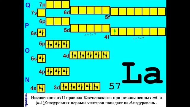 Электроны и орбитали