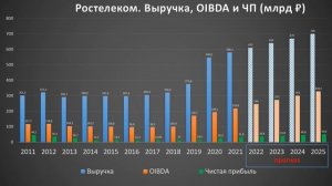 Ростелеком (RTKM). Итоги 2022. Стратегия 2025. Дивиденды.