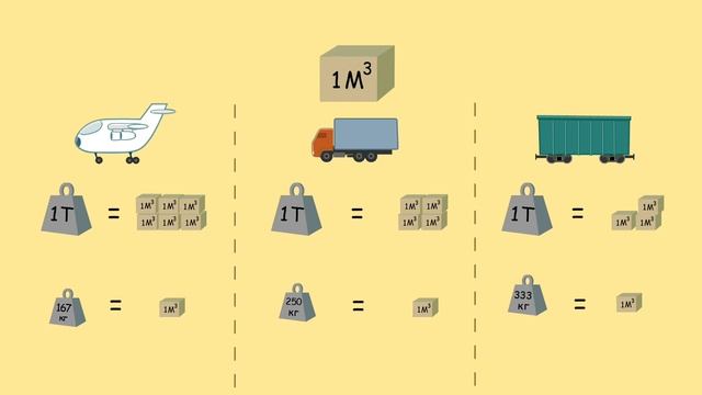 Что такое объемный вес?