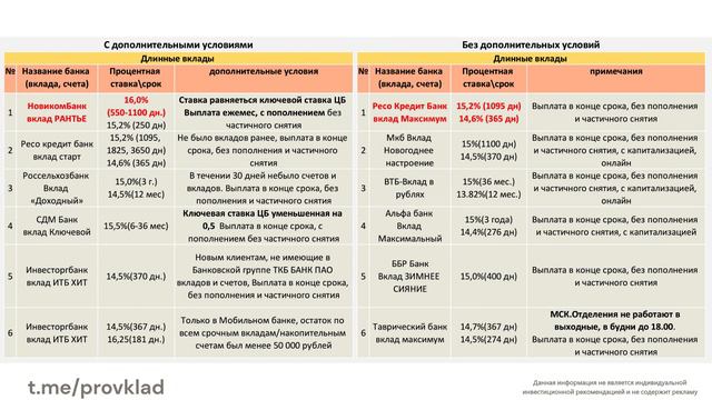 Вклады, лучшие ставки по вкладам, без лишней информации с 04.01.2024