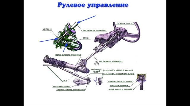 Рулевое управление Гидроусилитель, электроусилитель руля
