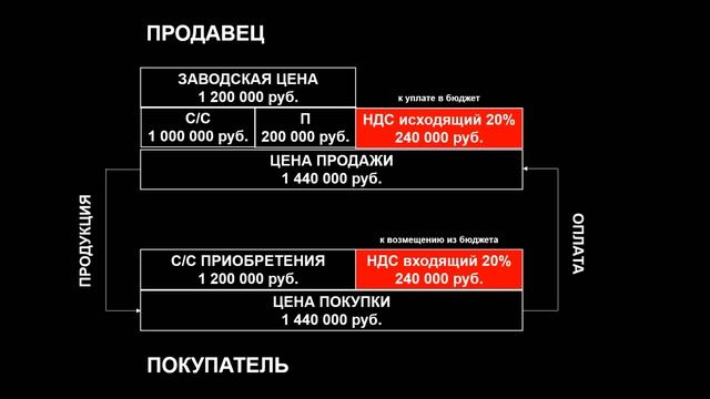НДС 2021 | НДС ПРОСТЫМИ СЛОВАМИ | НАЛОГ НА ДОБАВЛЕННУЮ СТОИМОСТЬ | НАЛОГИ ИП ИЛИ ООО