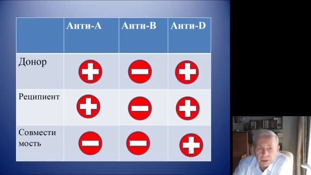 Общая хирургия 4.Актуальные вопросы переливания компонентов крови смотреть онлайн