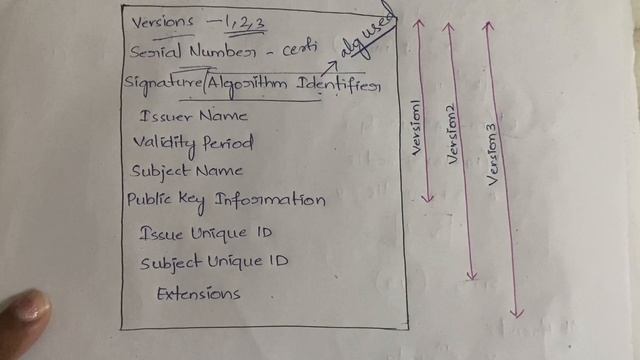 #41 X- 509 Authentication Service - Certificate and its Elements |CNS| смотреть онлайн