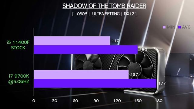 i7 9700K vs i5 11400F - RTX 3080 - Gaming Comparisons смотреть онлайн