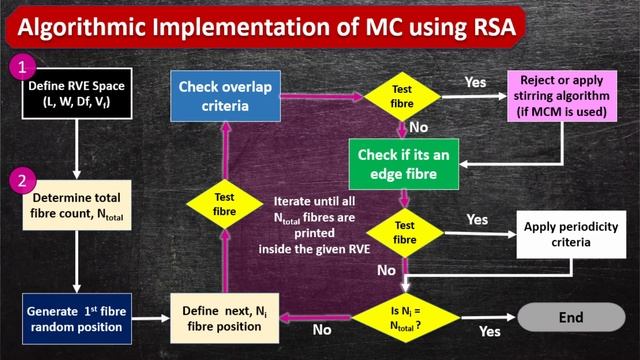 How to randomly position fibres in RVE of composite materials