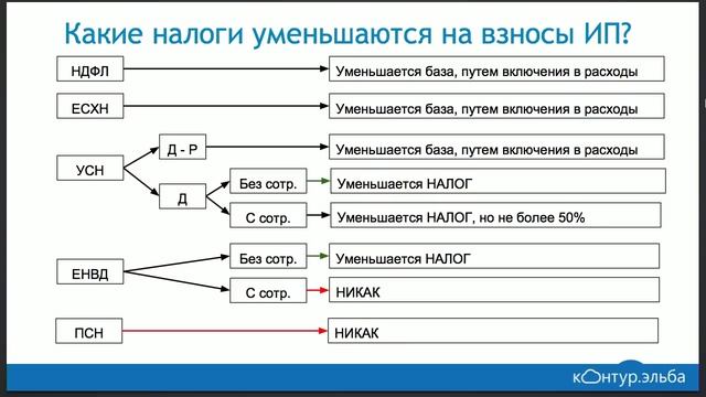 Как уменьшить усн