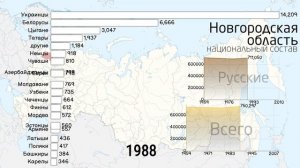 Национальный состав Новгородской области.Этнический состав 1959-2010.Статистика.Инфографика