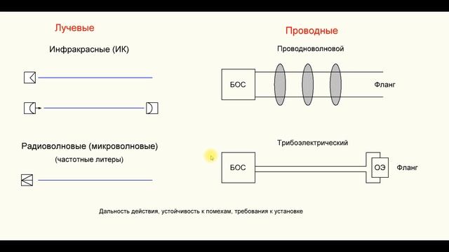 Курс ОПС тема 15 периметральная охранная сигнализация – технические средства охраны периметра