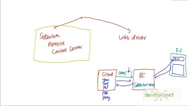 SEL 15: How Selenium Remote Control Server Works смотреть онлайн