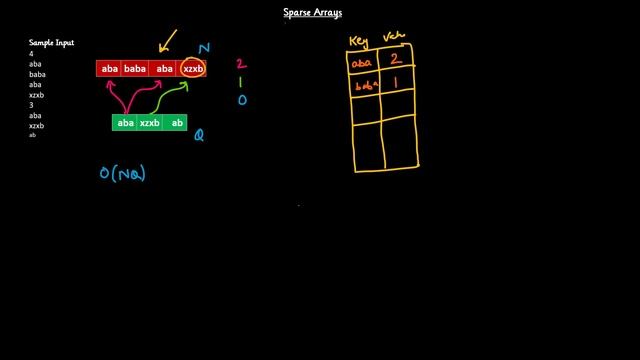 Sparse Arrays HackerRank Solution[Optimized Approach]