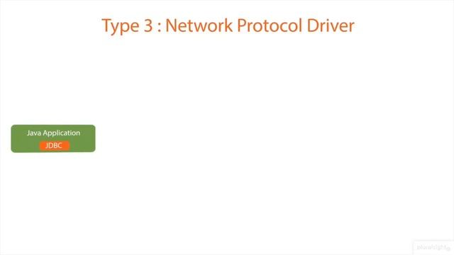 Understanding JDBC Driver Types