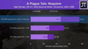 RTX 4050 vs 3050 Laptop Comparison - 25 Games Tested!