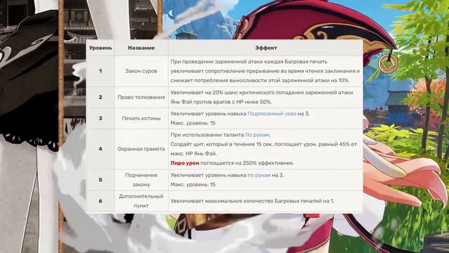 ГАЙД НА ЯНЬ ФЭЙ: СОВЕТЫ, БИЛД, ФИШКИ ( OLD BUT GOLD ) В GENSHIN IMPACT 2.4 🔥