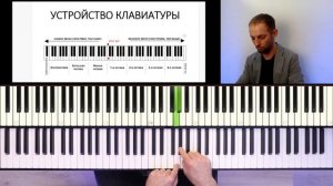 Устройство клавиатуры фортепиано. Названия клавиш.