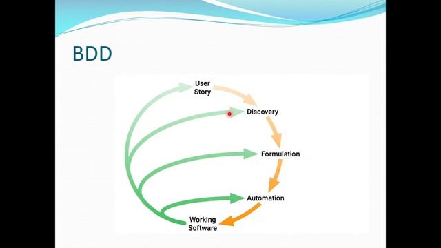 Develop BDD Automation Framework from Scratch | Selenium Java | Role of #BDD in #Agile Methodology