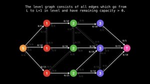 Dinic's Algorithm | Network Flow | Graph Theory