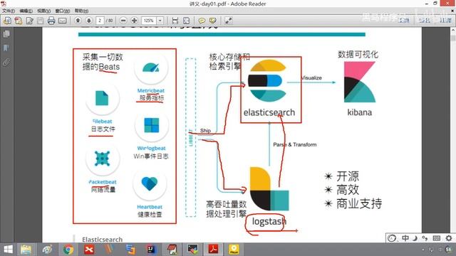 2 Elastic Stack技术栈简介 2020 最新ElasticSearch教程 смотреть онлайн