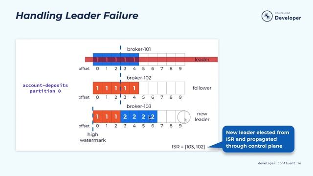 Data Plane – Apache Kafka®'s Replication Protocol смотреть онлайн