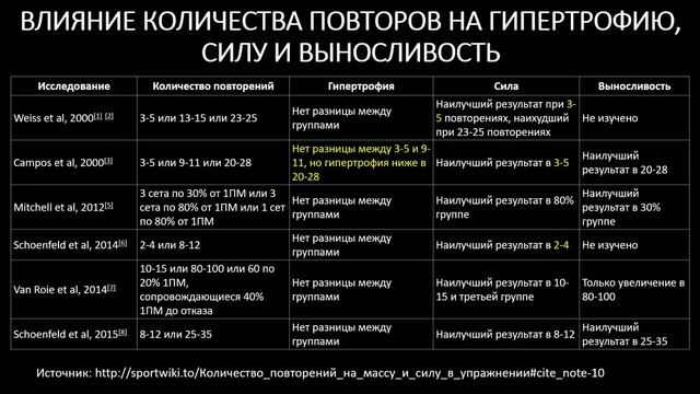 Оптимальное количество повторений в подходе