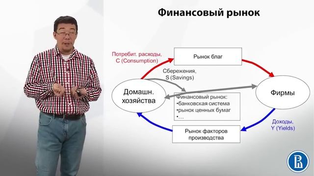 6.2 Модель кругооборота  Финансовый рынок