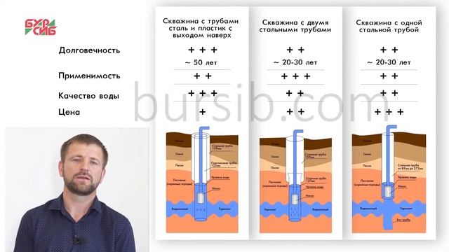 Чем отличаются разные типы скважин? смотреть онлайн